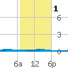 Sebastian tide chart for Thursday, February 1, 2024