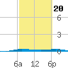 Sebastian tide chart for Tuesday, February 20, 2024