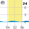 Sebastian tide chart for Saturday, February 24, 2024