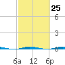 Sebastian tide chart for Sunday, February 25, 2024