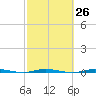 Sebastian tide chart for Monday, February 26, 2024