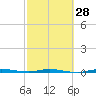 Sebastian tide chart for Wednesday, February 28, 2024