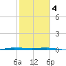 Sebastian tide chart for Sunday, February 4, 2024