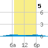 Sebastian tide chart for Monday, February 5, 2024