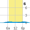 Sebastian tide chart for Tuesday, February 6, 2024