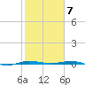 Sebastian tide chart for Wednesday, February 7, 2024
