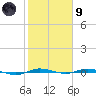 Sebastian tide chart for Friday, February 9, 2024