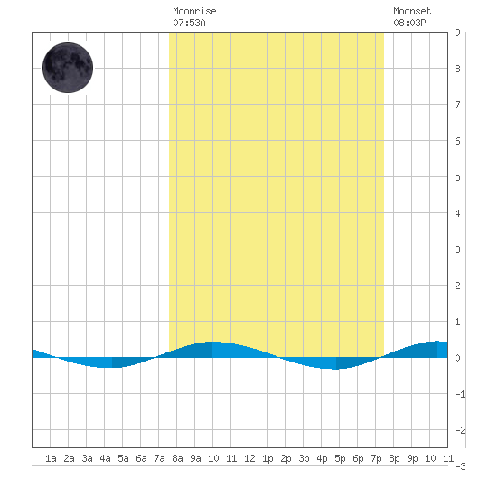 Sebastian tide chart for Sunday, March 10, 2024