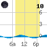 Sebastian tide chart for Sunday, March 10, 2024