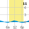 Sebastian tide chart for Monday, March 11, 2024