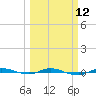Sebastian tide chart for Tuesday, March 12, 2024