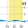 Sebastian tide chart for Wednesday, March 13, 2024