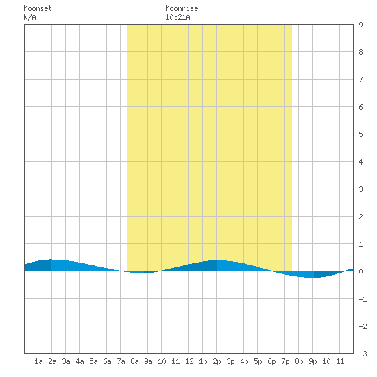 Sebastian tide chart for Thursday, March 14, 2024