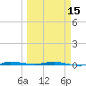 Sebastian tide chart for Friday, March 15, 2024