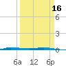 Sebastian tide chart for Saturday, March 16, 2024