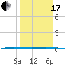 Sebastian tide chart for Sunday, March 17, 2024