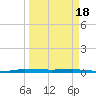 Sebastian tide chart for Monday, March 18, 2024