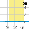 Sebastian tide chart for Wednesday, March 20, 2024