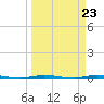 Sebastian tide chart for Saturday, March 23, 2024