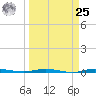 Sebastian tide chart for Monday, March 25, 2024