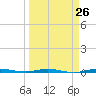 Sebastian tide chart for Tuesday, March 26, 2024
