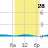 Sebastian tide chart for Thursday, March 28, 2024