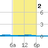 Sebastian tide chart for Saturday, March 2, 2024