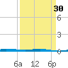 Sebastian tide chart for Saturday, March 30, 2024