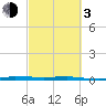 Sebastian tide chart for Sunday, March 3, 2024