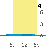 Sebastian tide chart for Monday, March 4, 2024