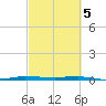 Sebastian tide chart for Tuesday, March 5, 2024