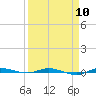 Sebastian tide chart for Wednesday, April 10, 2024