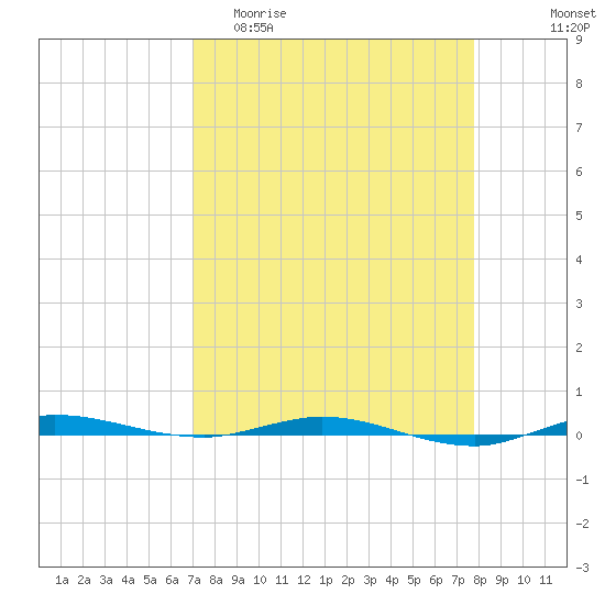 Sebastian tide chart for Thursday, April 11, 2024