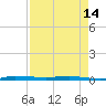 Sebastian tide chart for Sunday, April 14, 2024