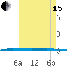 Sebastian tide chart for Monday, April 15, 2024