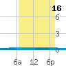 Sebastian tide chart for Tuesday, April 16, 2024