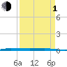 Sebastian tide chart for Monday, April 1, 2024