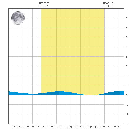 Sebastian tide chart for Tuesday, April 23, 2024