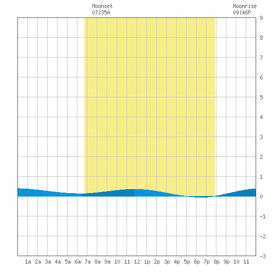 Sebastian tide chart for Thursday, April 25, 2024