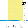 Sebastian tide chart for Saturday, April 27, 2024