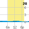 Sebastian tide chart for Sunday, April 28, 2024