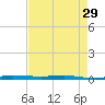 Sebastian tide chart for Monday, April 29, 2024