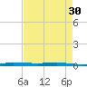 Sebastian tide chart for Tuesday, April 30, 2024