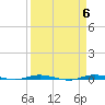 Sebastian tide chart for Saturday, April 6, 2024