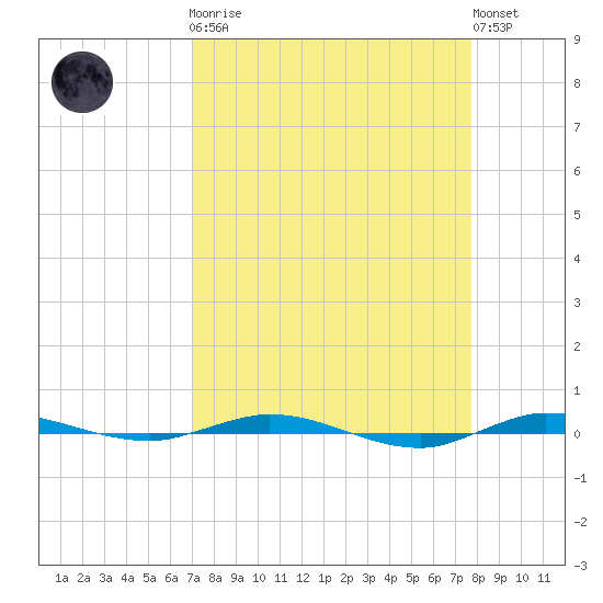 Sebastian tide chart for Monday, April 8, 2024