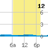 Sebastian tide chart for Sunday, May 12, 2024