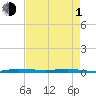 Sebastian tide chart for Wednesday, May 1, 2024