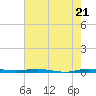 Sebastian tide chart for Tuesday, May 21, 2024