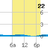 Sebastian tide chart for Wednesday, May 22, 2024