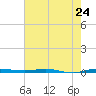 Sebastian tide chart for Friday, May 24, 2024